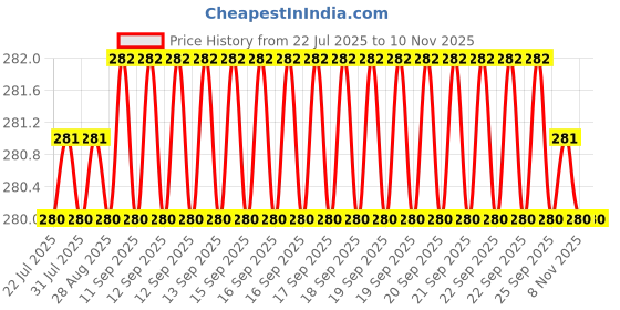 moglix.com Rpi Shop 40 Pcs M5x35mm Hex Head Bolt Set with Nut, Flat &a; Washer rpi shop Price History Graph from 22 Jul 2025 to 9 Nov 2025