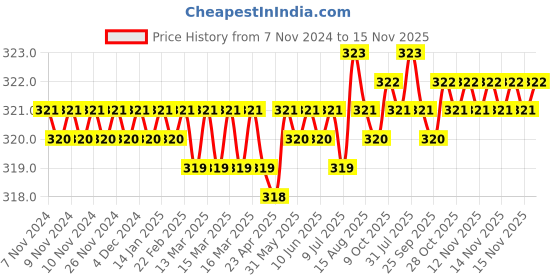 moglix.com Rpi Shop 40 Pcs M5x45mm Hex Head Bolt Set with Nut, Flat &a; Washer rpi shop Price History Graph from 7 Nov 2024 to 14 Nov 2025