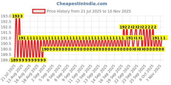 moglix.com Rpi Shop 40 Pcs M6x12mm Hex Head Bolt Set with Nut, Flat &a; Washer rpi shop Price History Graph from 21 Jul 2025 to 7 Nov 2025