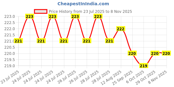 moglix.com Rpi Shop 40 Pcs M6x16mm Hex Head Bolt Set with Nut, Flat &a; Washer rpi shop Price History Graph from 23 Jul 2025 to 8 Nov 2025
