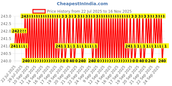 moglix.com Rpi Shop 40 Pcs M6x20mm Hex Head Bolt Set with Nut, Flat &a; Washer rpi shop Price History Graph from 22 Jul 2025 to 15 Nov 2025