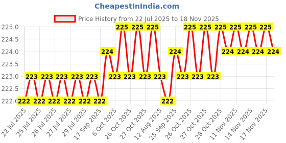 moglix.com Rpi Shop 40 Pcs M6x25mm Hex Head Bolt Set with Nut, Flat &a; Washer rpi shop Price History Graph from 22 Jul 2025 to 17 Nov 2025