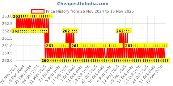 moglix.com Rpi Shop 40 Pcs M6x35mm Hex Head Bolt Set with Nut, Flat &a; Washer rpi shop Price History Graph from 26 Nov 2024 to 15 Nov 2025
