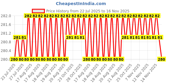 moglix.com Rpi Shop 40 Pcs M6x40mm Hex Head Bolt Set with Nut, Flat &a; Washer rpi shop Price History Graph from 22 Jul 2025 to 16 Nov 2025