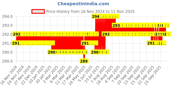 moglix.com Rpi Shop 40 Pcs M6x45mm Hex Head Bolt Set with Nut, Flat &a; Washer rpi shop Price History Graph from 16 Nov 2024 to 8 Nov 2025