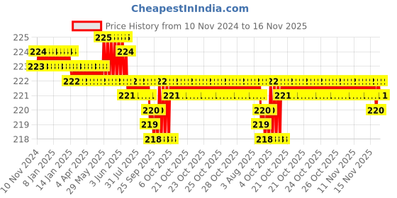 moglix.com Rpi Shop 40 Pcs M8x16mm Hex Head Bolt Set with Nut, Flat &a; Washer rpi shop Price History Graph from 10 Nov 2024 to 16 Nov 2025