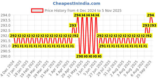 moglix.com Rpi Shop 40 Pcs M8x25mm Hex Head Bolt Set with Nut, Flat &a; Washer rpi shop Price History Graph from 4 Dec 2024 to 5 Nov 2025