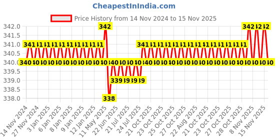 moglix.com Rpi Shop 40 Pcs M8x30mm Hex Head Bolt Set with Nut, Flat &a; Washer rpi shop Price History Graph from 14 Nov 2024 to 15 Nov 2025