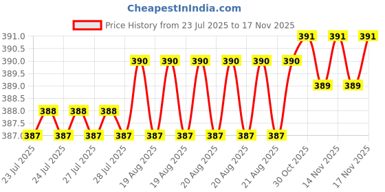 moglix.com Rpi Shop 40 Pcs M8x35mm Hex Head Bolt Set with Nut, Flat &a; Washer rpi shop Price History Graph from 23 Jul 2025 to 15 Nov 2025