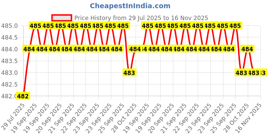 moglix.com Rpi Shop 40 Pcs M8x45mm Hex Head Bolt Set with Nut, Flat &a; Washer rpi shop Price History Graph from 29 Jul 2025 to 16 Nov 2025
