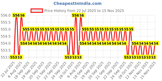 moglix.com Rpi Shop 400 Pcs M5x10mm Hex Head Bolt Set with Nut, Flat &a; Washer rpi shop Price History Graph from 22 Jul 2025 to 15 Nov 2025