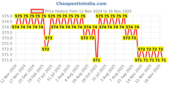 moglix.com Rpi Shop 400 Pcs M5x12mm Hex Head Bolt Set with Nut, Flat &a; Washer rpi shop Price History Graph from 12 Nov 2024 to 16 Nov 2025