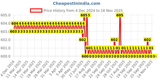 moglix.com Rpi Shop 400 Pcs M5x16mm Hex Head Bolt Set with Nut, Flat &a; Washer rpi shop Price History Graph from 4 Dec 2024 to 15 Nov 2025