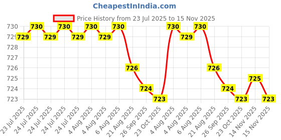 moglix.com Rpi Shop 400 Pcs M5x20mm Hex Head Bolt Set with Nut, Flat &a; Washer rpi shop Price History Graph from 23 Jul 2025 to 15 Nov 2025