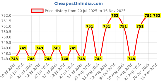 moglix.com Rpi Shop 400 Pcs M5x25mm Hex Head Bolt Set with Nut, Flat &a; Washer rpi shop Price History Graph from 20 Jul 2025 to 15 Nov 2025