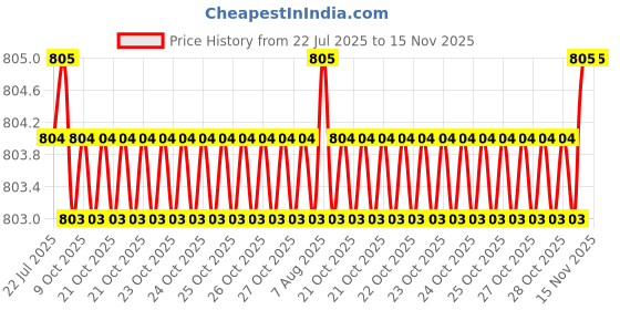 moglix.com Rpi Shop 400 Pcs M5x30mm Hex Head Bolt Set with Nut, Flat &a; Washer rpi shop Price History Graph from 22 Jul 2025 to 15 Nov 2025