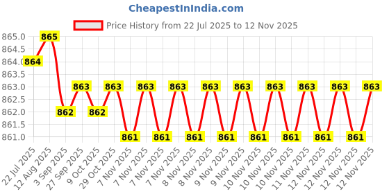 moglix.com Rpi Shop 400 Pcs M5x35mm Hex Head Bolt Set with Nut, Flat &a; Washer rpi shop Price History Graph from 22 Jul 2025 to 12 Nov 2025