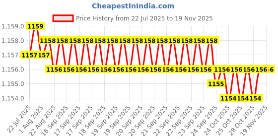 moglix.com Rpi Shop 400 Pcs M5x50mm Hex Head Bolt Set with Nut, Flat &a; Washer rpi shop Price History Graph from 22 Jul 2025 to 17 Nov 2025