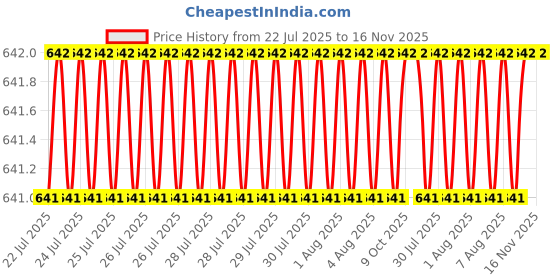 moglix.com Rpi Shop 400 Pcs M6x12mm Hex Head Bolt Set with Nut, Flat &a; Washer rpi shop Price History Graph from 22 Jul 2025 to 15 Nov 2025