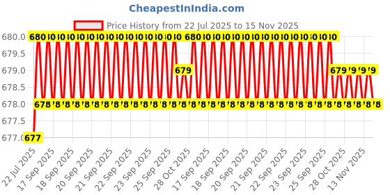 moglix.com Rpi Shop 400 Pcs M6x16mm Hex Head Bolt Set with Nut, Flat &a; Washer rpi shop Price History Graph from 22 Jul 2025 to 15 Nov 2025