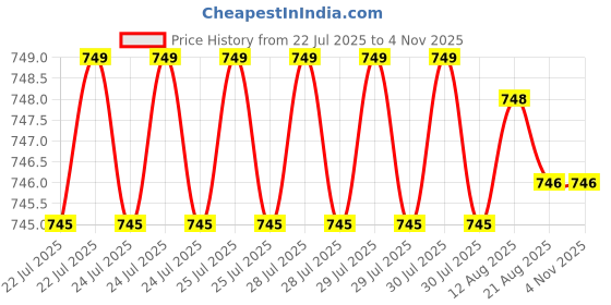moglix.com Rpi Shop 400 Pcs M6x20mm Hex Head Bolt Set with Nut, Flat &a; Washer rpi shop Price History Graph from 22 Jul 2025 to 4 Nov 2025