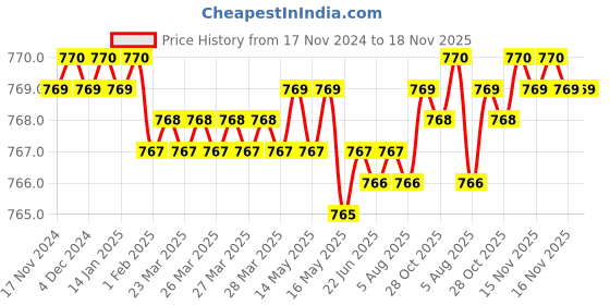 moglix.com Rpi Shop 400 Pcs M6x25mm Hex Head Bolt Set with Nut, Flat &a; Washer rpi shop Price History Graph from 17 Nov 2024 to 18 Nov 2025