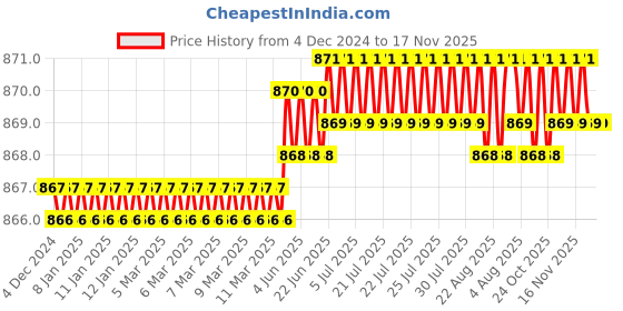 moglix.com Rpi Shop 400 Pcs M6x30mm Hex Head Bolt Set with Nut, Flat &a; Washer rpi shop Price History Graph from 4 Dec 2024 to 17 Nov 2025