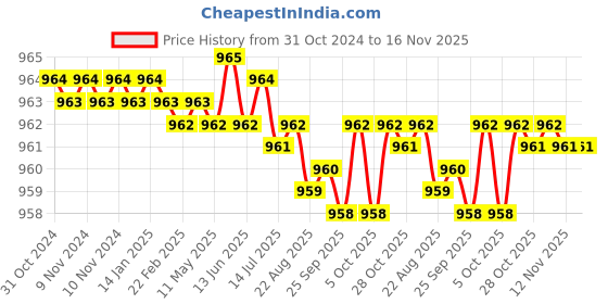 moglix.com Rpi Shop 400 Pcs M6x35mm Hex Head Bolt Set with Nut, Flat &a; Washer rpi shop Price History Graph from 31 Oct 2024 to 16 Nov 2025
