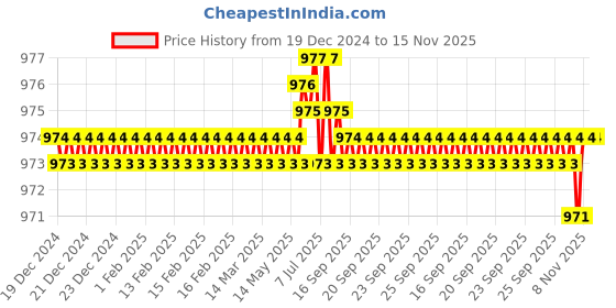moglix.com Rpi Shop 400 Pcs M6x40mm Hex Head Bolt Set with Nut, Flat &a; Washer rpi shop Price History Graph from 19 Dec 2024 to 15 Nov 2025