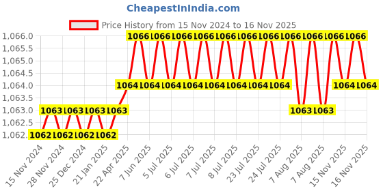 moglix.com Rpi Shop 400 Pcs M6x45mm Hex Head Bolt Set with Nut, Flat &a; Washer rpi shop Price History Graph from 15 Nov 2024 to 16 Nov 2025