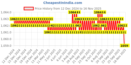 moglix.com Rpi Shop 400 Pcs M6x50mm Hex Head Bolt Set with Nut, Flat &a; Washer rpi shop Price History Graph from 12 Dec 2024 to 16 Nov 2025