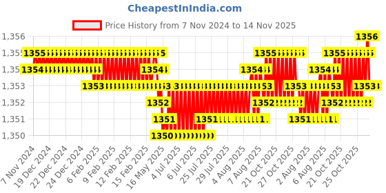 moglix.com Rpi Shop 400 Pcs M8x16mm Hex Head Bolt Set with Nut, Flat &a; Washer rpi shop Price History Graph from 7 Nov 2024 to 14 Nov 2025