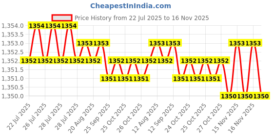 moglix.com Rpi Shop 400 Pcs M8x20mm Hex Head Bolt Set with Nut, Flat &a; Washer rpi shop Price History Graph from 22 Jul 2025 to 16 Nov 2025