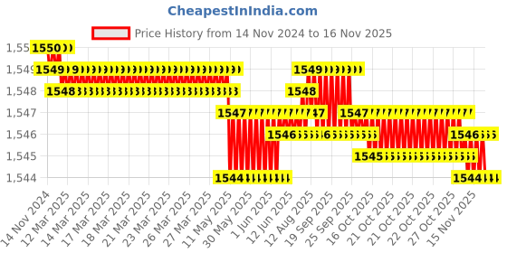 moglix.com Rpi Shop 400 Pcs M8x30mm Hex Head Bolt Set with Nut, Flat &a; Washer rpi shop Price History Graph from 14 Nov 2024 to 15 Nov 2025