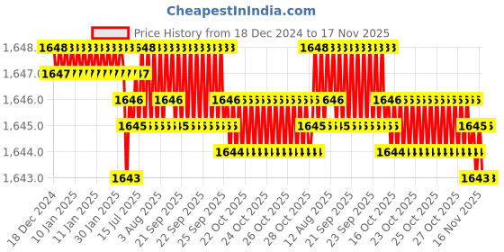 moglix.com Rpi Shop 400 Pcs M8x35mm Hex Head Bolt Set with Nut, Flat &a; Washer rpi shop Price History Graph from 18 Dec 2024 to 16 Nov 2025