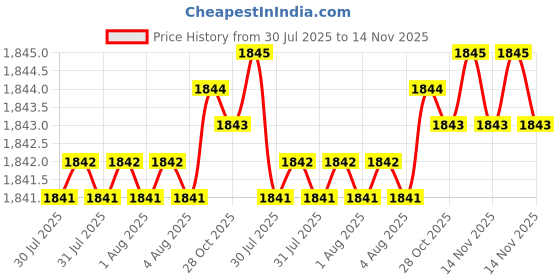 moglix.com Rpi Shop 400 Pcs M8x40mm Hex Head Bolt Set with Nut, Flat &a; Washer rpi shop Price History Graph from 30 Jul 2025 to 14 Nov 2025
