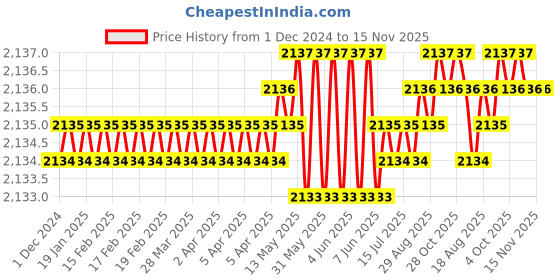 moglix.com Rpi Shop 400 Pcs M8x50mm Hex Head Bolt Set with Nut, Flat &a; Washer rpi shop Price History Graph from 1 Dec 2024 to 15 Nov 2025