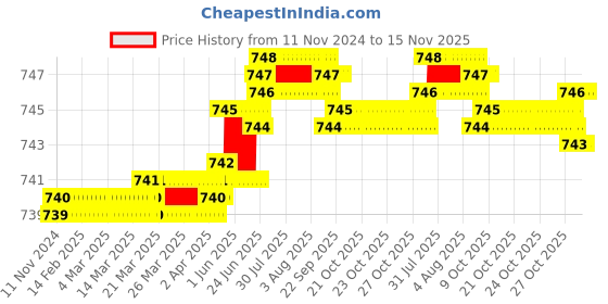 moglix.com Rpi Shop 500 Pcs Alloy Steel Universal Laptop Screw &a; Hex Nut Set with 10 Different Size rpi shop Price History Graph from 11 Nov 2024 to 15 Nov 2025