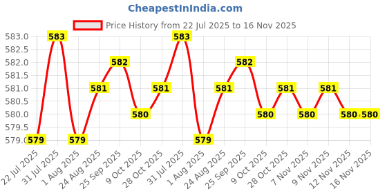 moglix.com Rpi Shop 600 Pcs Alloy Steel Universal Laptop Screw &a; Hex Nut Set with 10 Different Size rpi shop Price History Graph from 22 Jul 2025 to 15 Nov 2025