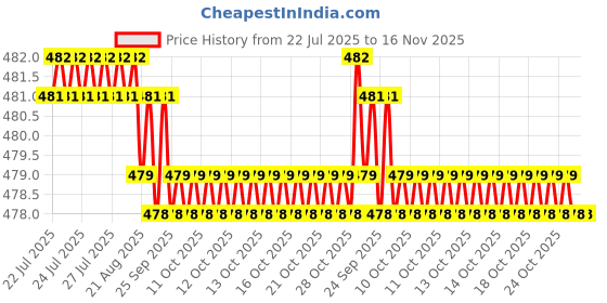 moglix.com Rpi Shop 6x13mm Nickel Plated CSK Phillips Self Drilling Screw (Pack of 100) rpi shop Price History Graph from 22 Jul 2025 to 16 Nov 2025