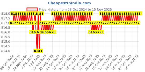 moglix.com Rpi Shop 6x13mm Nickel Plated CSK Phillips Self Drilling Screw (Pack of 1000) rpi shop Price History Graph from 28 Oct 2024 to 15 Nov 2025