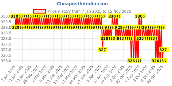 moglix.com Rpi Shop 6x13mm Nickel Plated CSK Phillips Self Drilling Screw (Pack of 200) rpi shop Price History Graph from 7 Jan 2025 to 14 Nov 2025