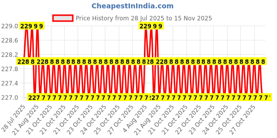 moglix.com Rpi Shop 6x13mm Nickel Plated CSK Phillips Self Drilling Screw (Pack of 300) rpi shop Price History Graph from 28 Jul 2025 to 15 Nov 2025