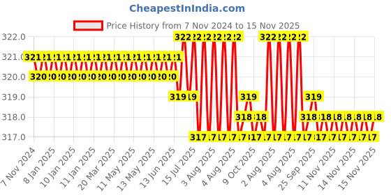 moglix.com Rpi Shop 6x13mm Nickel Plated CSK Phillips Self Drilling Screw (Pack of 400) rpi shop Price History Graph from 7 Nov 2024 to 15 Nov 2025