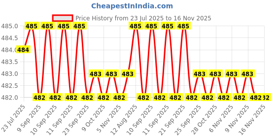 moglix.com Rpi Shop 6x13mm Nickel Plated CSK Phillips Self Drilling Screw (Pack of 600) rpi shop Price History Graph from 23 Jul 2025 to 16 Nov 2025