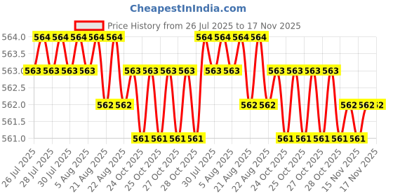 moglix.com Rpi Shop 6x13mm Nickel Plated CSK Phillips Self Drilling Screw (Pack of 700) rpi shop Price History Graph from 26 Jul 2025 to 17 Nov 2025