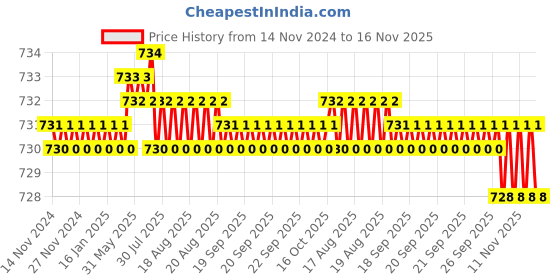 moglix.com Rpi Shop 6x13mm Nickel Plated CSK Phillips Self Drilling Screw (Pack of 900) rpi shop Price History Graph from 14 Nov 2024 to 16 Nov 2025