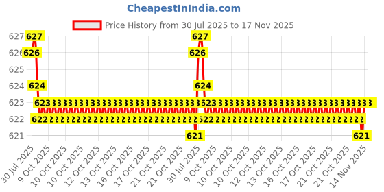 moglix.com Rpi Shop 6x16mm Nickel Plated CSK Phillips Self Drilling Screw (Pack of 100) rpi shop Price History Graph from 30 Jul 2025 to 17 Nov 2025