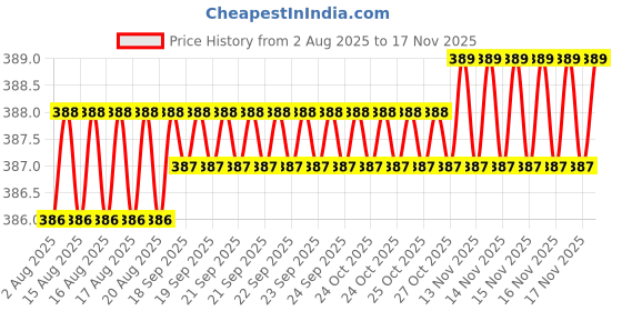 moglix.com Rpi Shop 6x16mm Nickel Plated CSK Phillips Self Drilling Screw (Pack of 200) rpi shop Price History Graph from 2 Aug 2025 to 16 Nov 2025