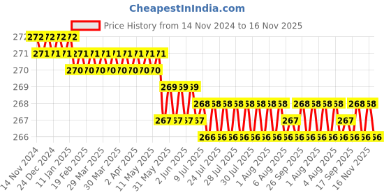 moglix.com Rpi Shop 6x16mm Nickel Plated CSK Phillips Self Drilling Screw (Pack of 300) rpi shop Price History Graph from 14 Nov 2024 to 16 Nov 2025